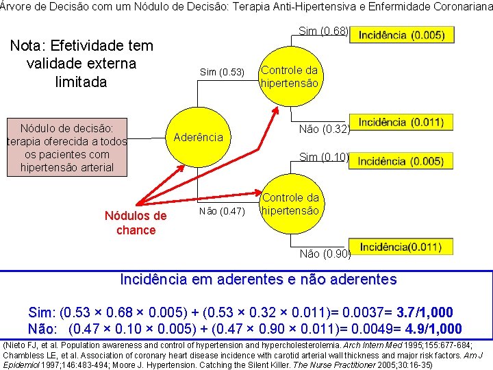 Árvore de Decisão com um Nódulo de Decisão: Terapia Anti-Hipertensiva e Enfermidade Coronariana Nota: