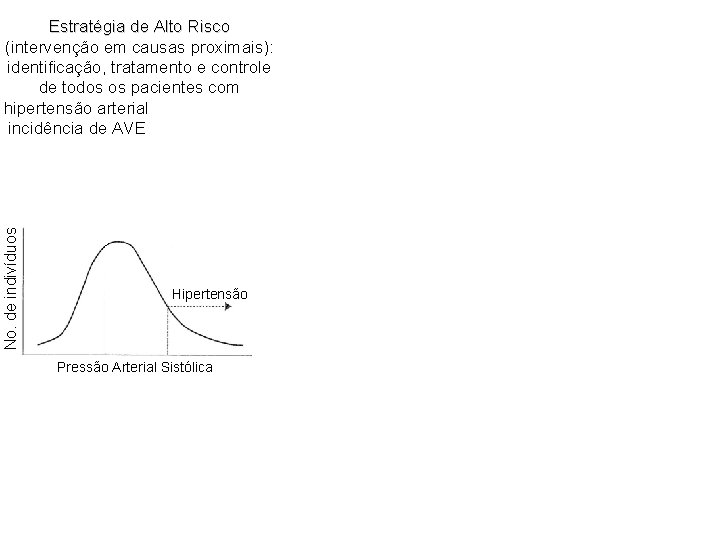 Estratégia de Alto Risco (intervenção em causas proximais): identificação, tratamento e controle de todos