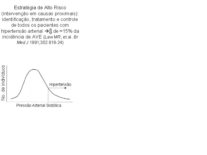 Estratégia de Alto Risco (intervenção em causas proximais): identificação, tratamento e controle de todos