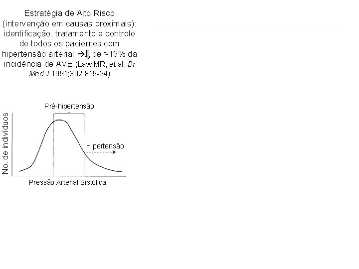 Estratégia de Alto Risco (intervenção em causas proximais): identificação, tratamento e controle de todos
