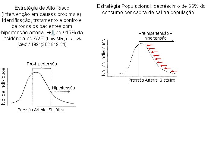 Med J 1991; 302: 819 -24) No. de indivíduos Pré-hipertensão Estratégia Populacional: decréscimo de