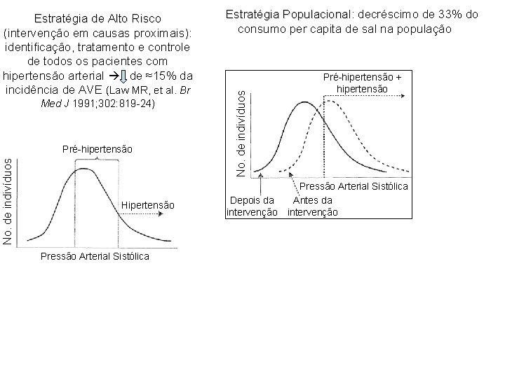 Med J 1991; 302: 819 -24) No. de indivíduos Pré-hipertensão Hipertensão Pressão Arterial Sistólica