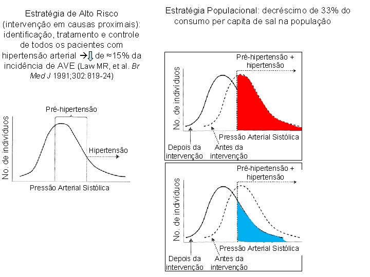 No. de indivíduos Pré-hipertensão Hipertensão Pressão Arterial Sistólica No. de indivíduos Med J 1991;