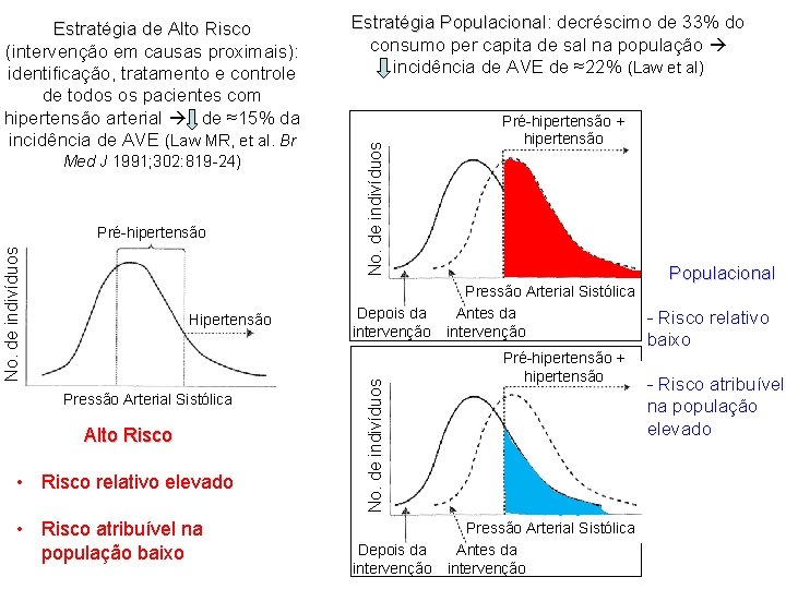 No. de indivíduos Pré-hipertensão Hipertensão Pressão Arterial Sistólica Alto Risco • Risco relativo elevado