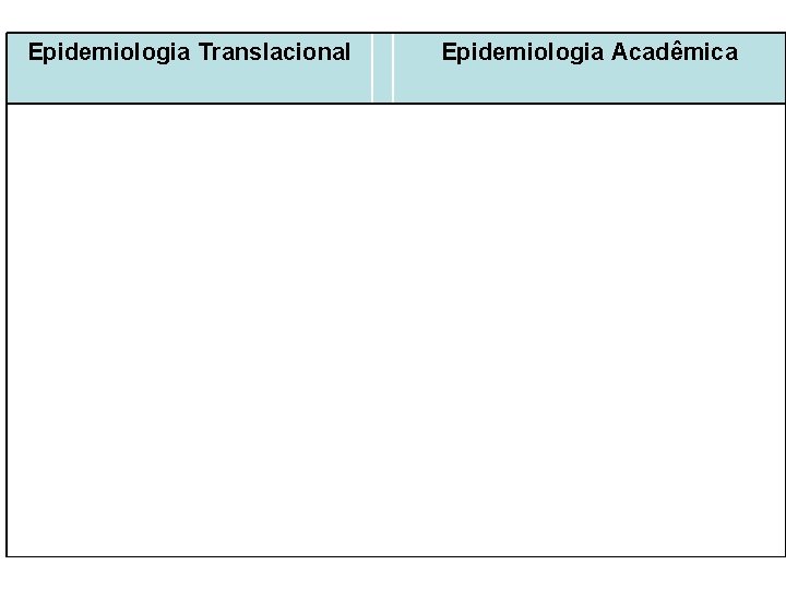 Epidemiologia Translacional Epidemiologia Acadêmica Tem como objetivo a aplicação de conhecimentos Tem como objetivo