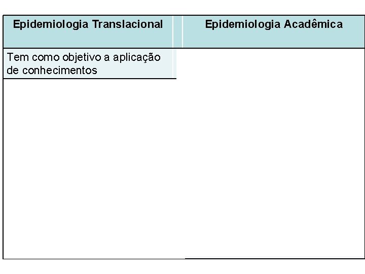 Epidemiologia Translacional Epidemiologia Acadêmica Tem como objetivo a aplicação de conhecimentos Tem como objetivo