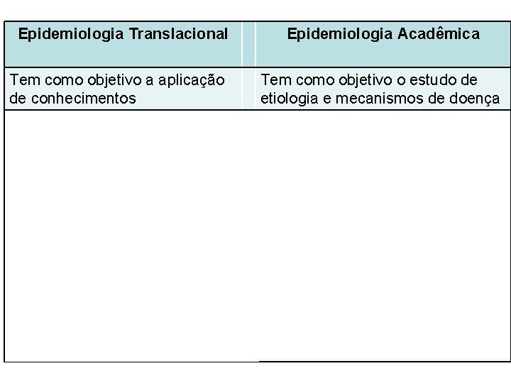 Epidemiologia Translacional Epidemiologia Acadêmica Tem como objetivo a aplicação de conhecimentos Tem como objetivo