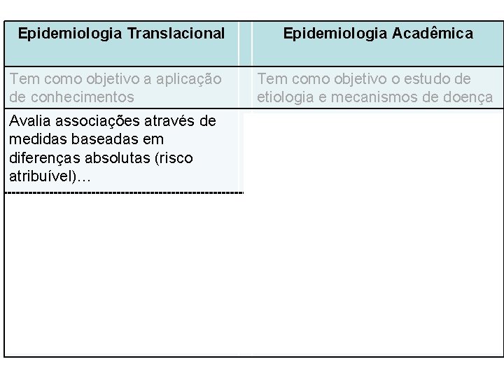 Epidemiologia Translacional Epidemiologia Acadêmica Tem como objetivo a aplicação de conhecimentos Tem como objetivo
