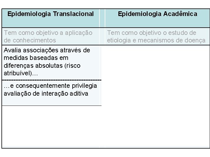 Epidemiologia Translacional Epidemiologia Acadêmica Tem como objetivo a aplicação de conhecimentos Tem como objetivo