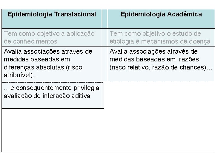 Epidemiologia Translacional Epidemiologia Acadêmica Tem como objetivo a aplicação de conhecimentos Tem como objetivo