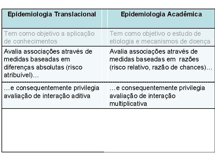 Epidemiologia Translacional Epidemiologia Acadêmica Tem como objetivo a aplicação de conhecimentos Tem como objetivo