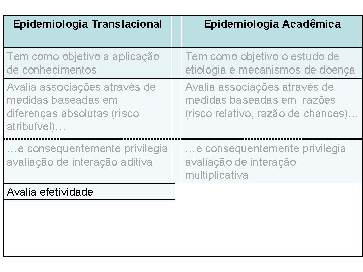Epidemiologia Translacional Epidemiologia Acadêmica Tem como objetivo a aplicação de conhecimentos Tem como objetivo