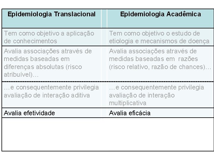 Epidemiologia Translacional Epidemiologia Acadêmica Tem como objetivo a aplicação de conhecimentos Tem como objetivo