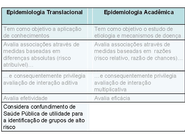 Epidemiologia Translacional Epidemiologia Acadêmica Tem como objetivo a aplicação de conhecimentos Tem como objetivo