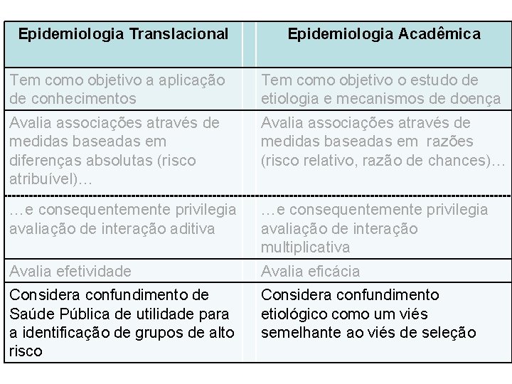 Epidemiologia Translacional Epidemiologia Acadêmica Tem como objetivo a aplicação de conhecimentos Tem como objetivo