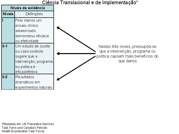 Ciência Translacional e de Implementação* Níveis de evidência Níveis I II-1 II-2 III Definições