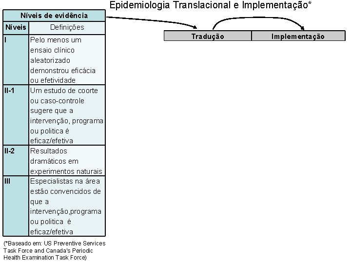 Epidemiologia Translacional e Implementação* Níveis de evidência Níveis I II-1 II-2 III Definições Pelo