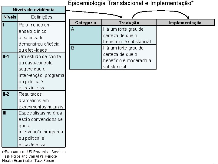 Epidemiologia Translacional e Implementação* Níveis de evidência Níveis I II-1 II-2 III Definições Pelo