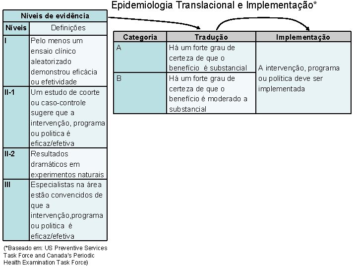 Epidemiologia Translacional e Implementação* Níveis de evidência Níveis I II-1 II-2 III Definições Pelo