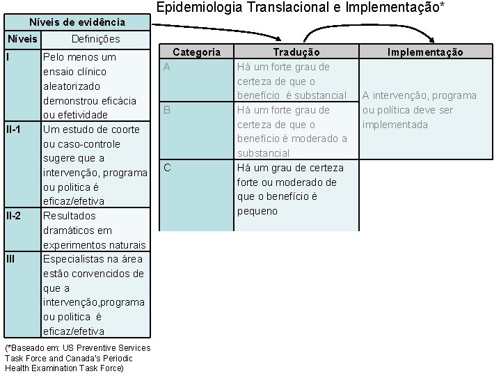 Epidemiologia Translacional e Implementação* Níveis de evidência Níveis I II-1 II-2 III Definições Pelo