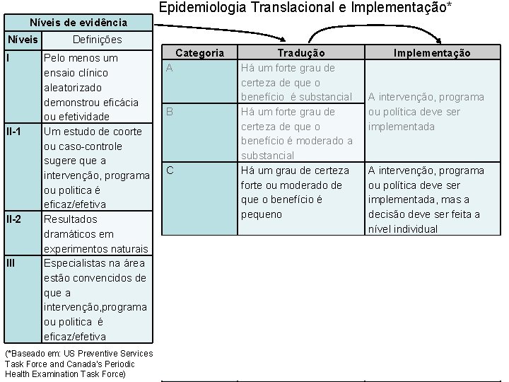Epidemiologia Translacional e Implementação* Níveis de evidência Níveis I II-1 II-2 III Definições Pelo