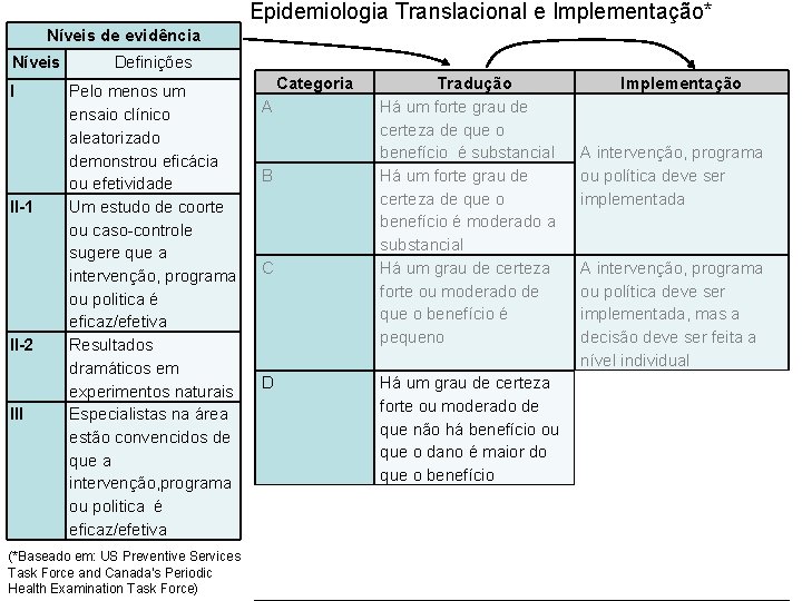 Epidemiologia Translacional e Implementação* Níveis de evidência Níveis I II-1 II-2 III Definições Pelo