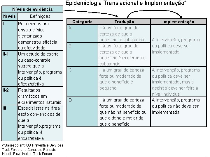 Epidemiologia Translacional e Implementação* Níveis de evidência Níveis I II-1 II-2 III Definições Pelo