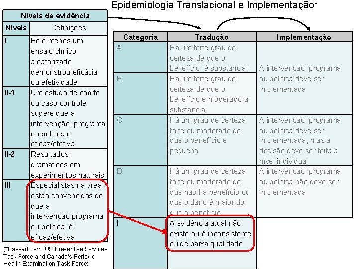 Epidemiologia Translacional e Implementação* Níveis de evidência Níveis I II-1 II-2 III Definições Pelo