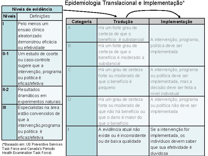 Epidemiologia Translacional e Implementação* Níveis de evidência Níveis I II-1 II-2 III Definições Pelo