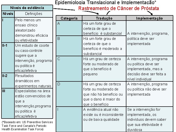 Níveis de evidência Níveis I II-1 II-2 III Epidemiologia Translacional e Implementação* Rastreamento de