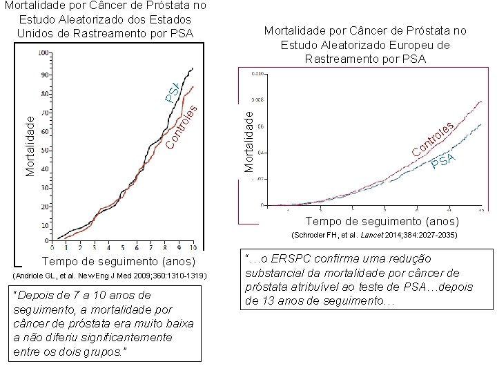 Mortalidade por Câncer de Próstata no Estudo Aleatorizado dos Estados Unidos de Rastreamento por
