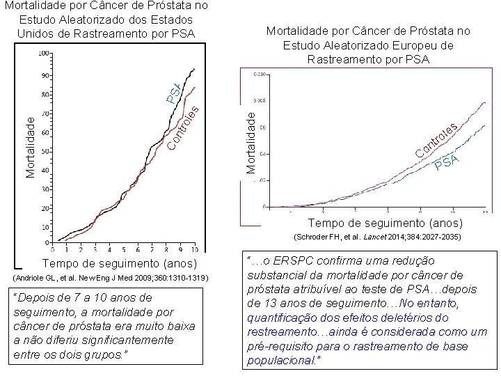 Mortalidade por Câncer de Próstata no Estudo Aleatorizado dos Estados Unidos de Rastreamento por