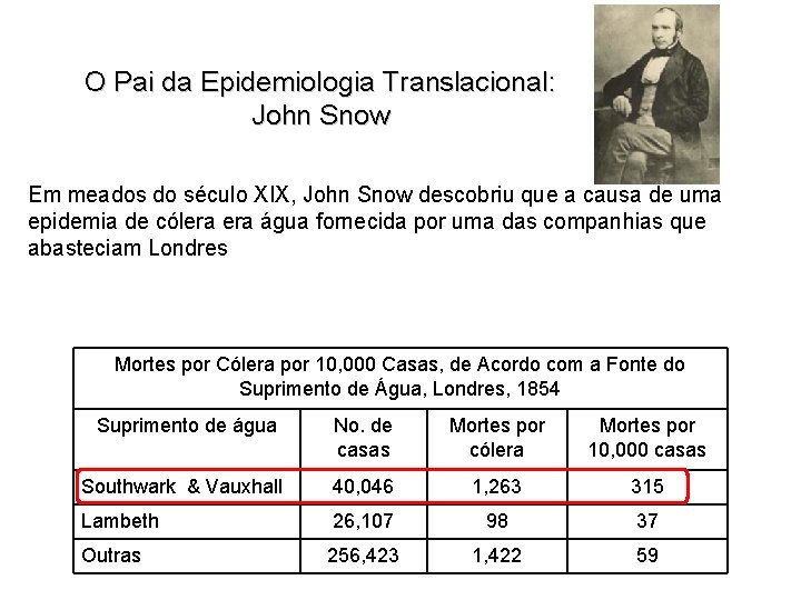 O Pai da Epidemiologia Translacional: John Snow Em meados do século XIX, John Snow