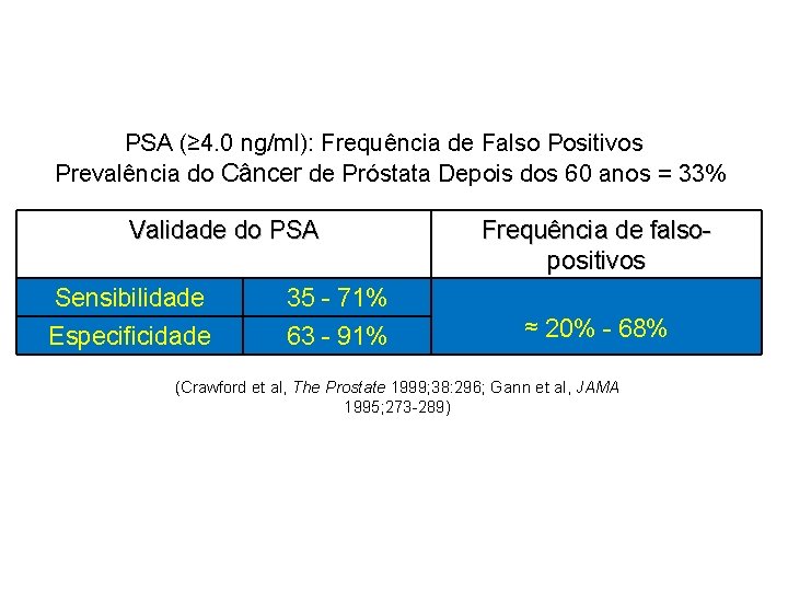 PSA (≥ 4. 0 ng/ml): Frequência de Falso Positivos Prevalência do Câncer de Próstata