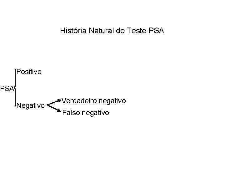 História Natural do Teste PSA Positivo PSA Negativo Verdadeiro negativo Falso negativo 
