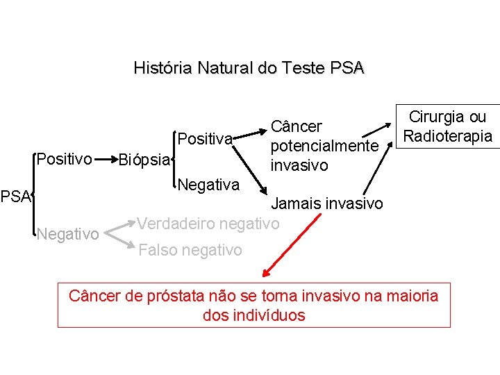 História Natural do Teste PSA Positiva Positivo Biópsia Câncer potencialmente invasivo Cirurgia ou Radioterapia