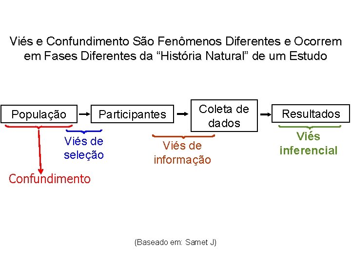 Viés e Confundimento São Fenômenos Diferentes e Ocorrem em Fases Diferentes da “História Natural”