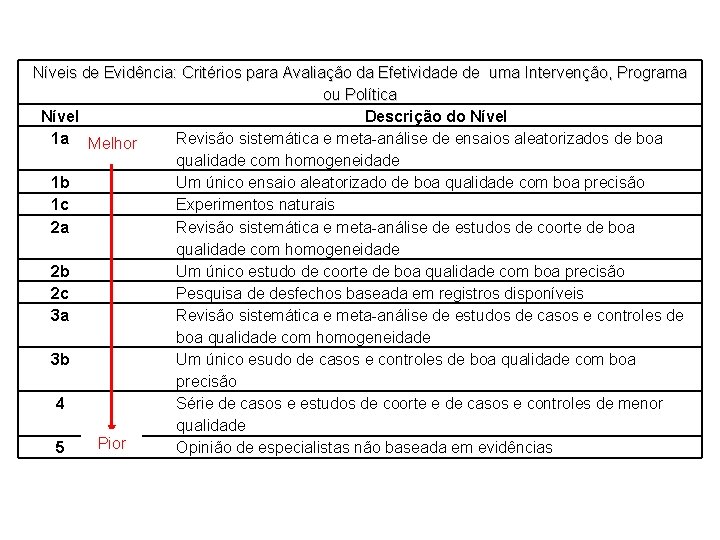 Níveis de Evidência: Critérios para Avaliação da Efetividade de uma Intervenção, Programa ou Política