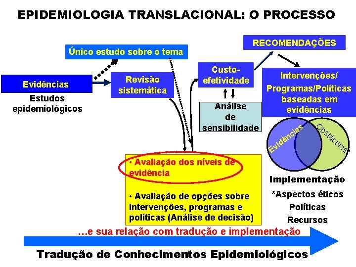 EPIDEMIOLOGIA TRANSLACIONAL: O PROCESSO RECOMENDAÇÕES Único estudo sobre o tema Evidências Estudos epidemiológicos Revisão