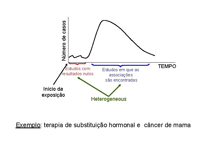 Número de casos Estudos com resultados nulos Início da exposição Estudos em que as