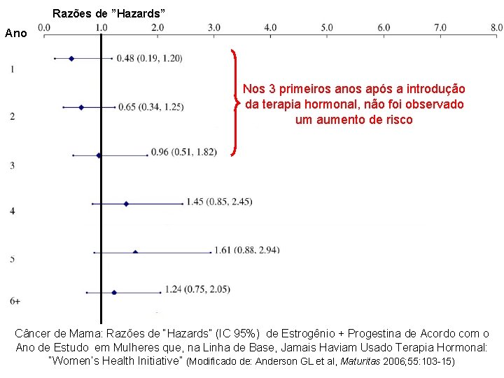 Razões de ”Hazards” Ano Nos 3 primeiros anos após a introdução da terapia hormonal,