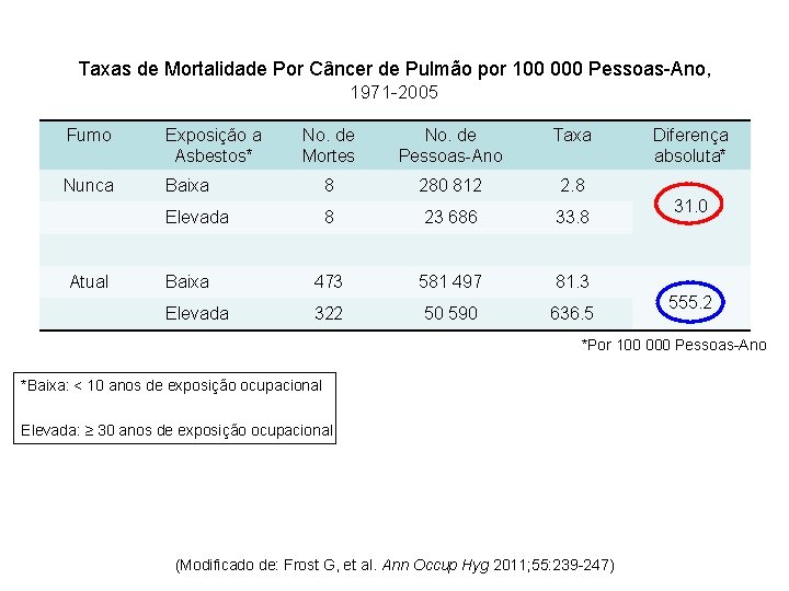 Taxas de Mortalidade Por Câncer de Pulmão por 100 000 Pessoas-Ano, 1971 -2005 Fumo