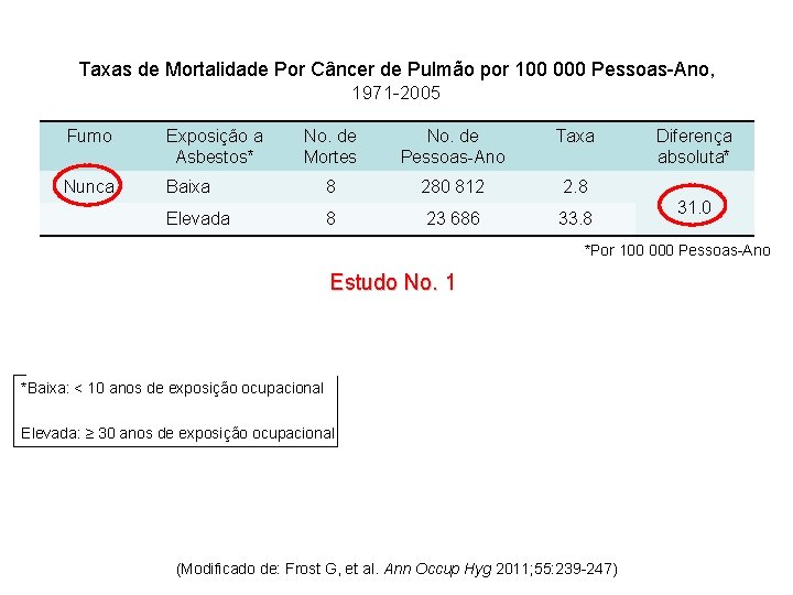 Taxas de Mortalidade Por Câncer de Pulmão por 100 000 Pessoas-Ano, 1971 -2005 Fumo
