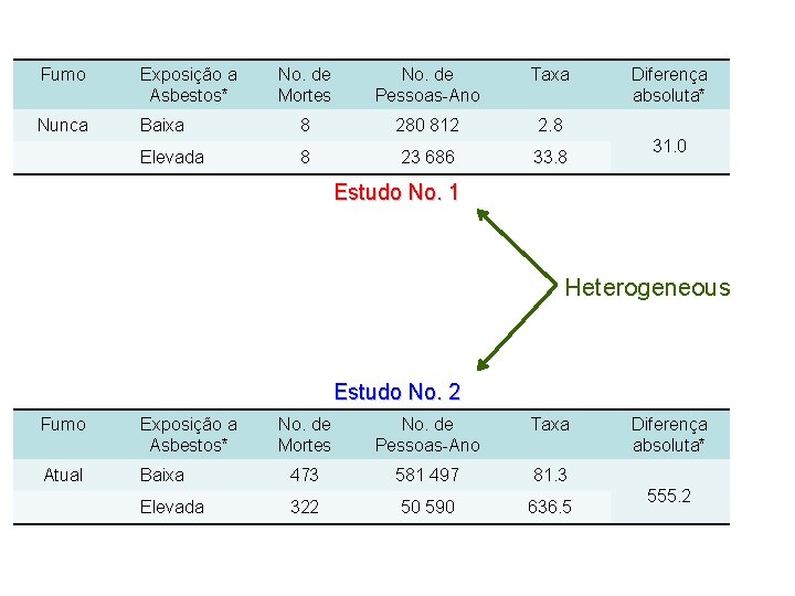 Fumo Exposição a Asbestos* No. de Mortes No. de Pessoas-Ano Taxa Nunca Baixa 8