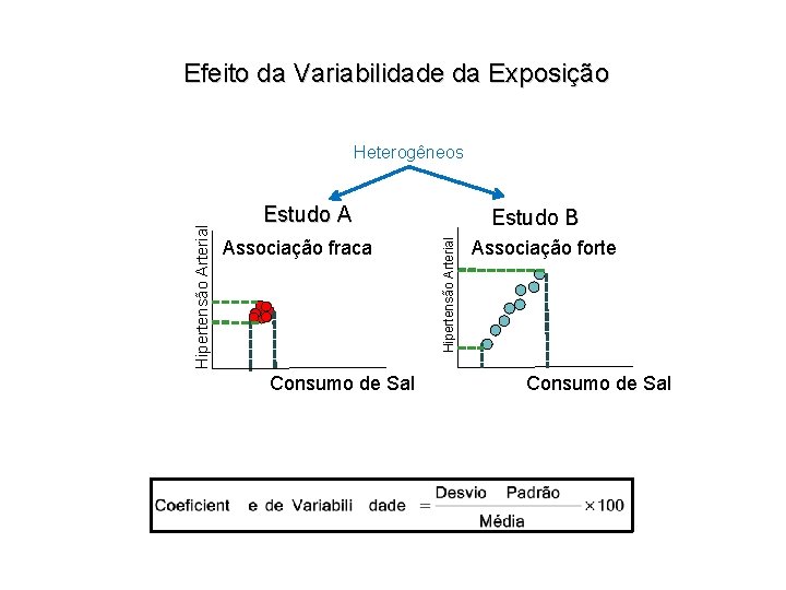 Efeito da Variabilidade da Exposição Estudo A Associação fraca Consumo de Sal Estudo B