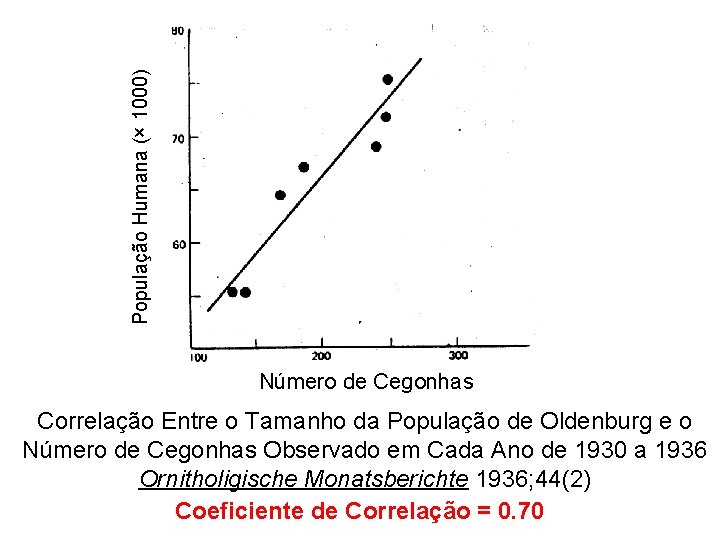 Human population População Humana (× 1000) size (in thousands) Number of storks Número de