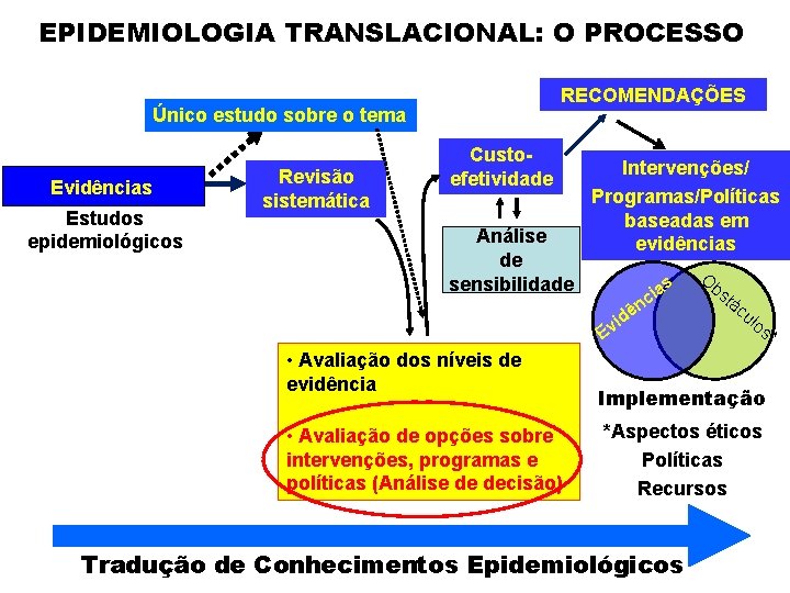 EPIDEMIOLOGIA TRANSLACIONAL: O PROCESSO RECOMENDAÇÕES Único estudo sobre o tema Evidências Estudos epidemiológicos Revisão