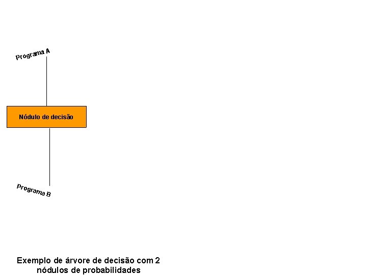Classe Social Alta(0. 10) Sim (0. 70) Prog rama A CS Mortalidade (0. 20)