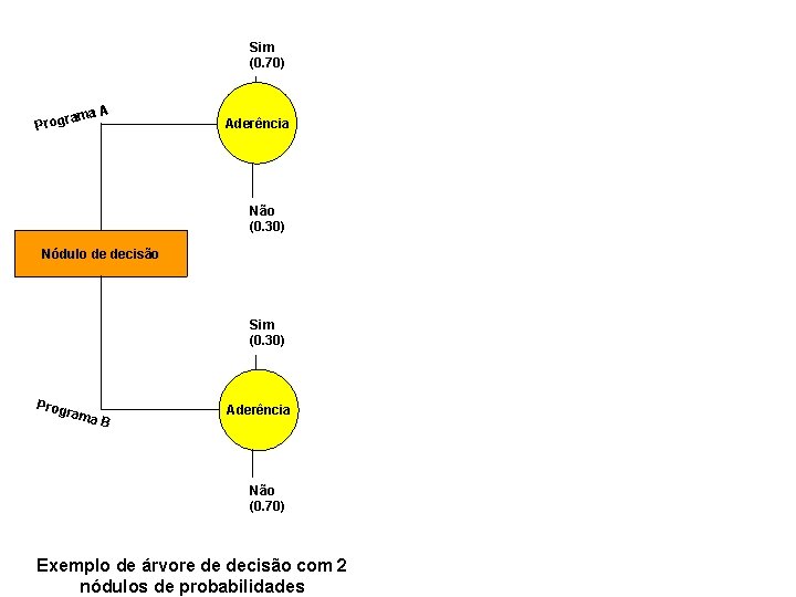 Classe Social Alta(0. 10) Sim (0. 70) Prog rama A CS Mortalidade (0. 20)