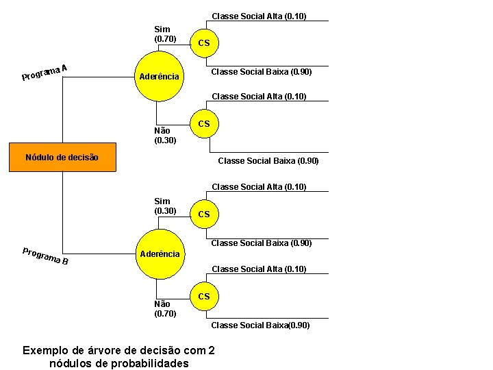 Classe Social Alta (0. 10) Sim (0. 70) A rama Prog CS Classe Social